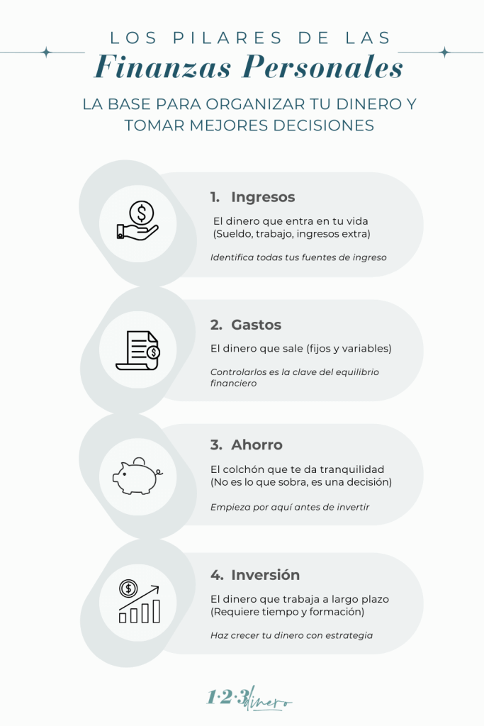 Infografía sobre los pilares de las finanzas personales: ingresos, gastos, ahorro e inversión
